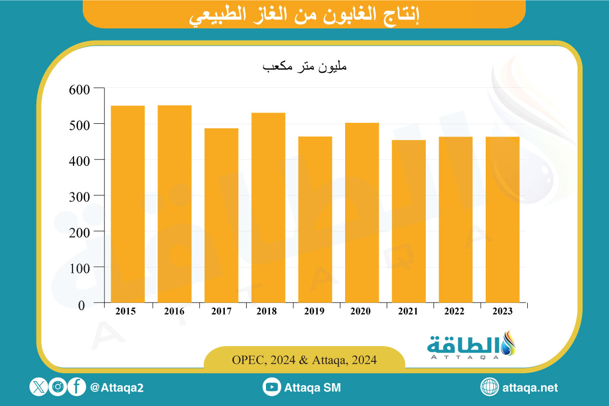 إنتاج الغاز الطبيعي في الغابون