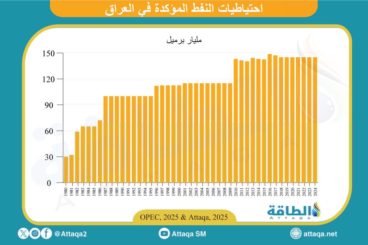 احتياطيات النفط المؤكدة في العراق
