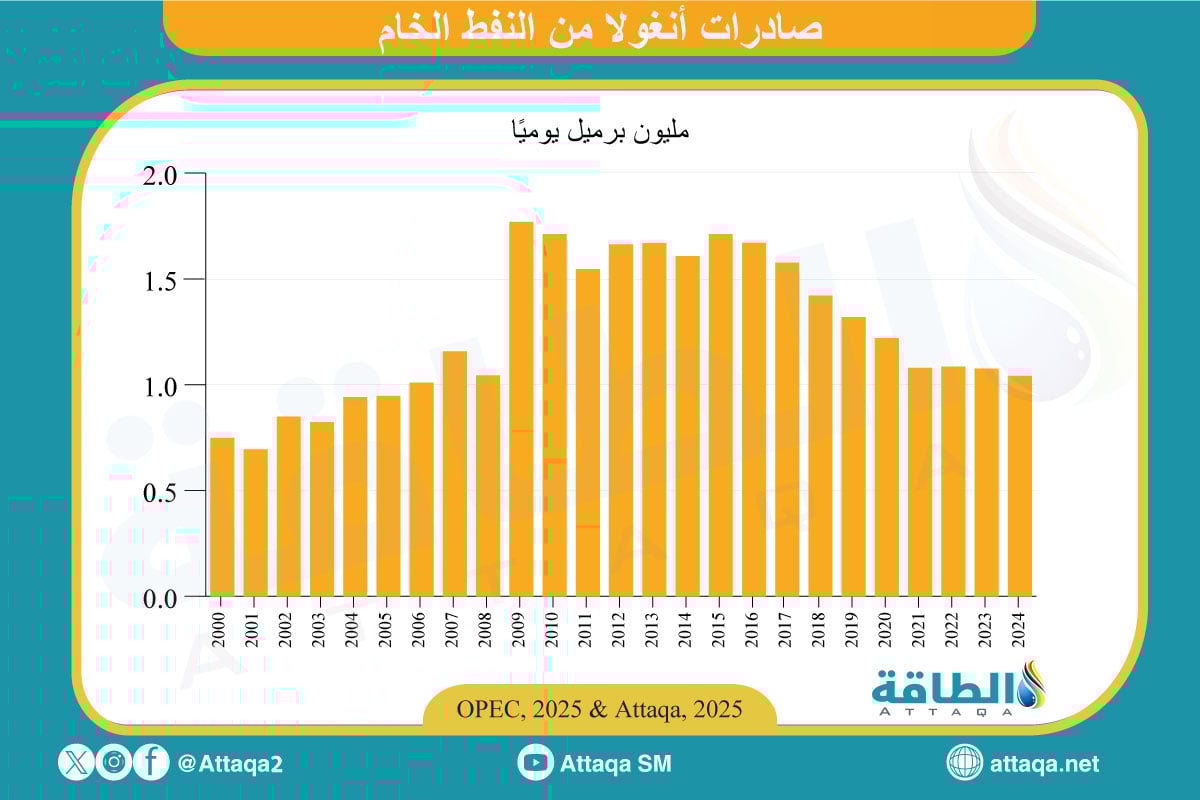 صادرات أنغولا من النفط