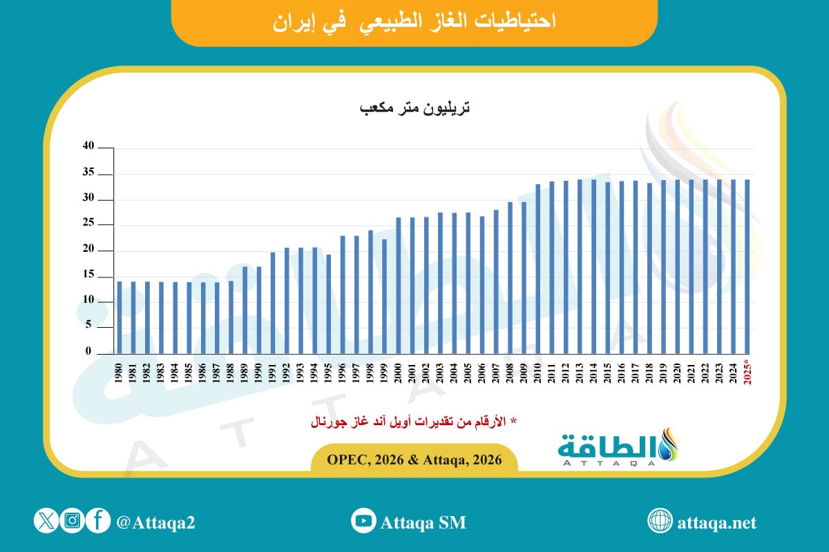 احتياطيات الغاز الطبيعي في إيران