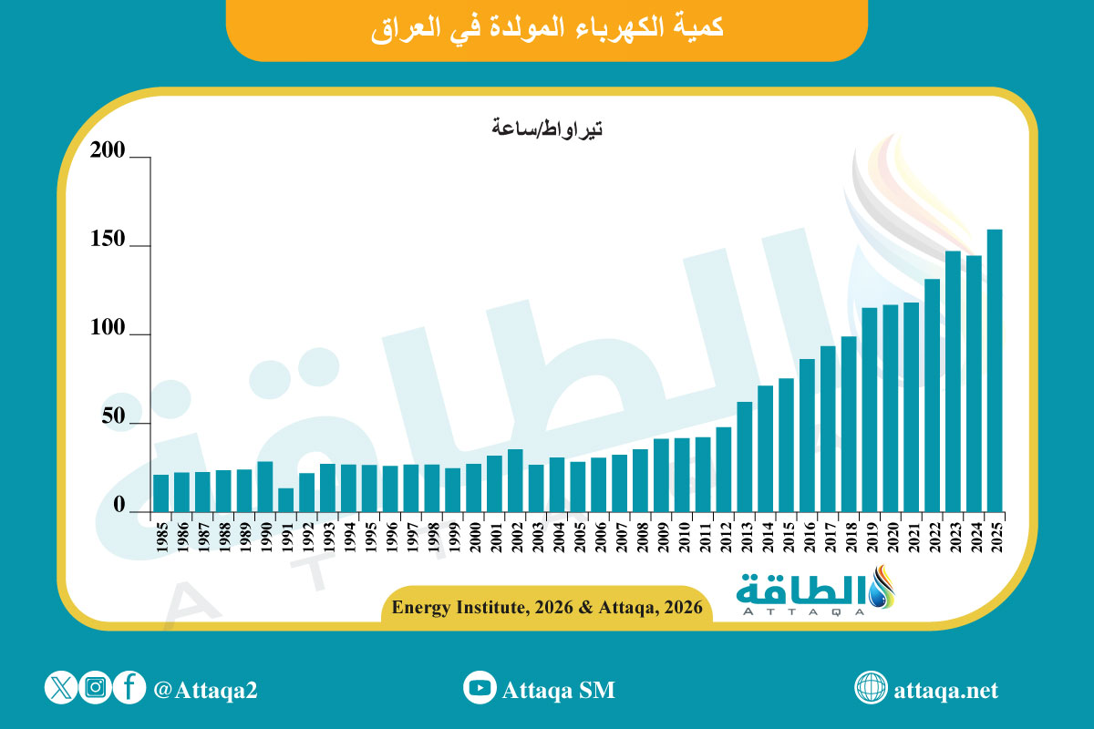 كمية الكهرباء المولدة في العراق