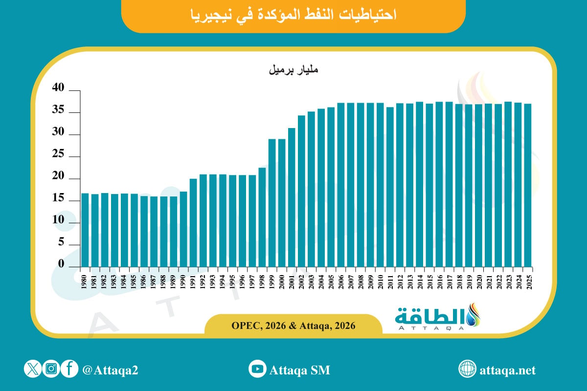 احتياطيات نيجيريا المؤكدة من النفط