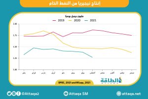 إنتاج النفط - نيجيريا