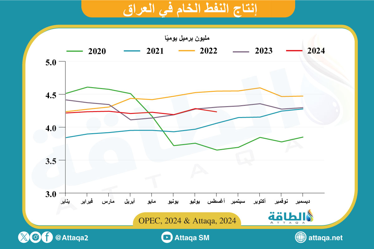 إنتاج العراق من النفط الخام