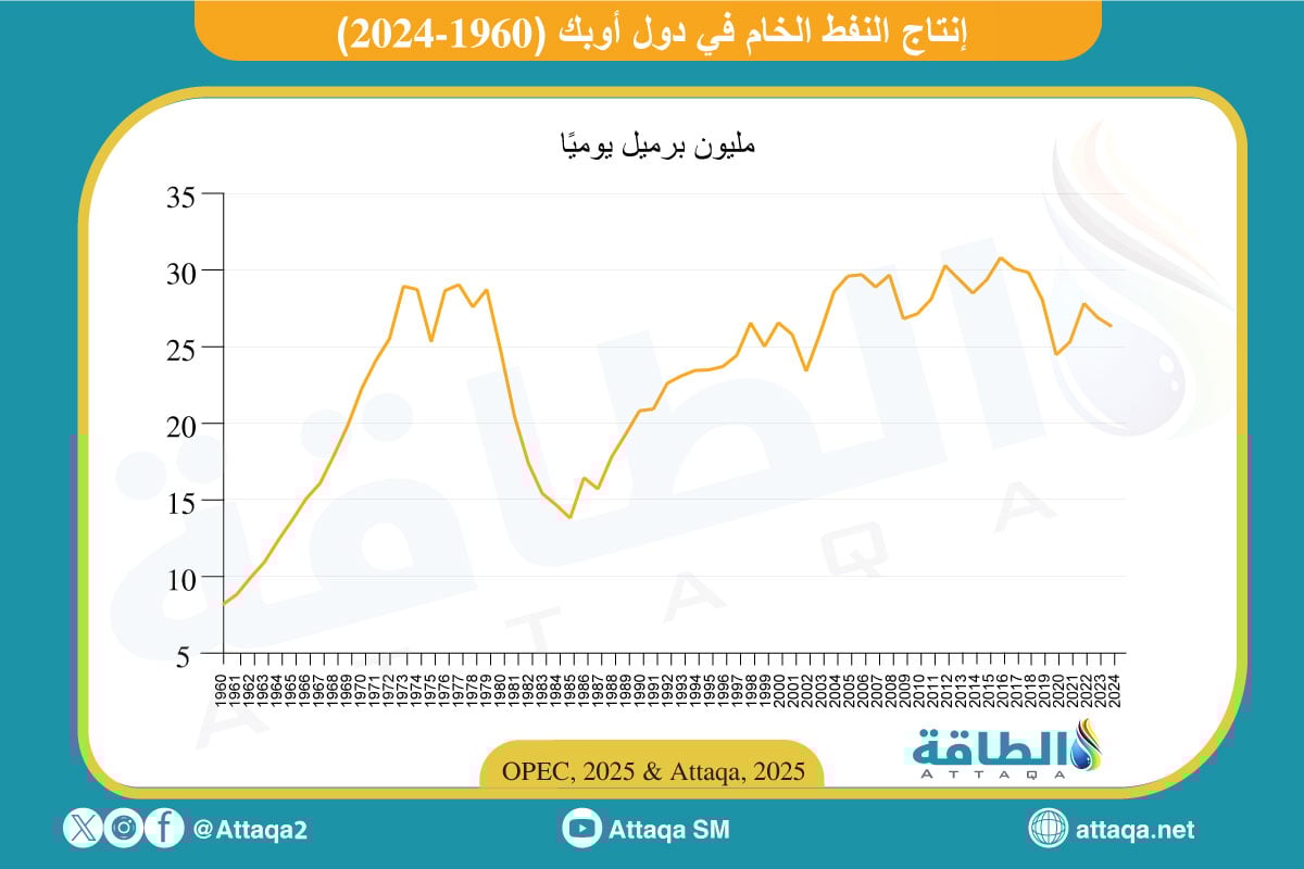 إنتاج أوبك من النفط الخام تاريخيًا