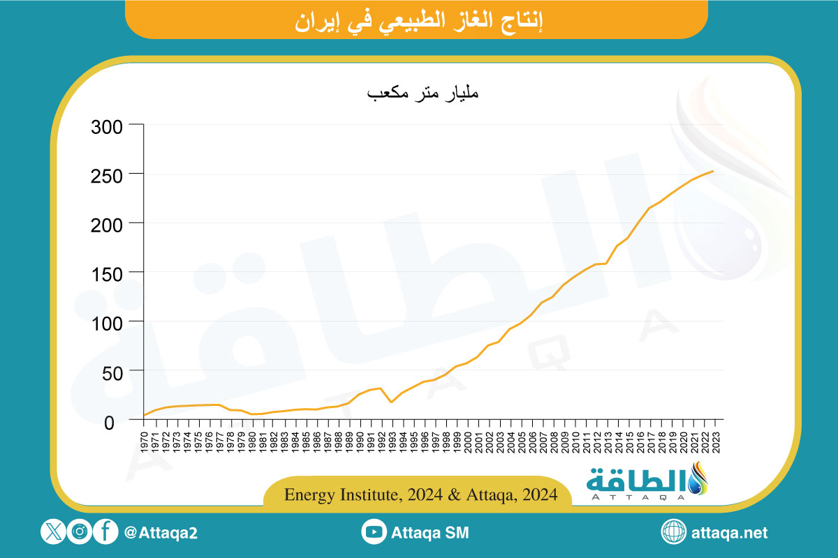 إنتاج الغاز الطبيعي في إيران