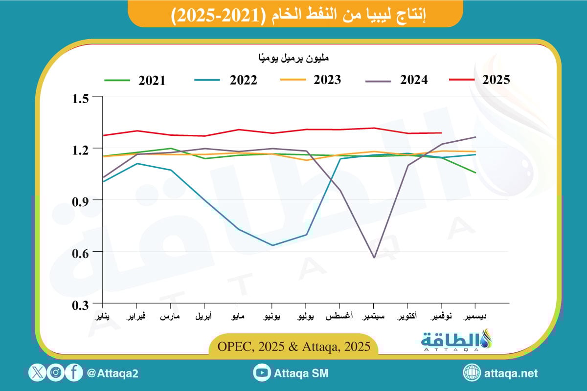 إنتاج ليبيا من النفط الخام على أساس شهري