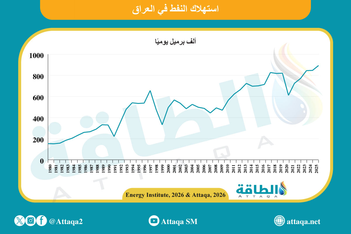 استهلاك النفط في العراق