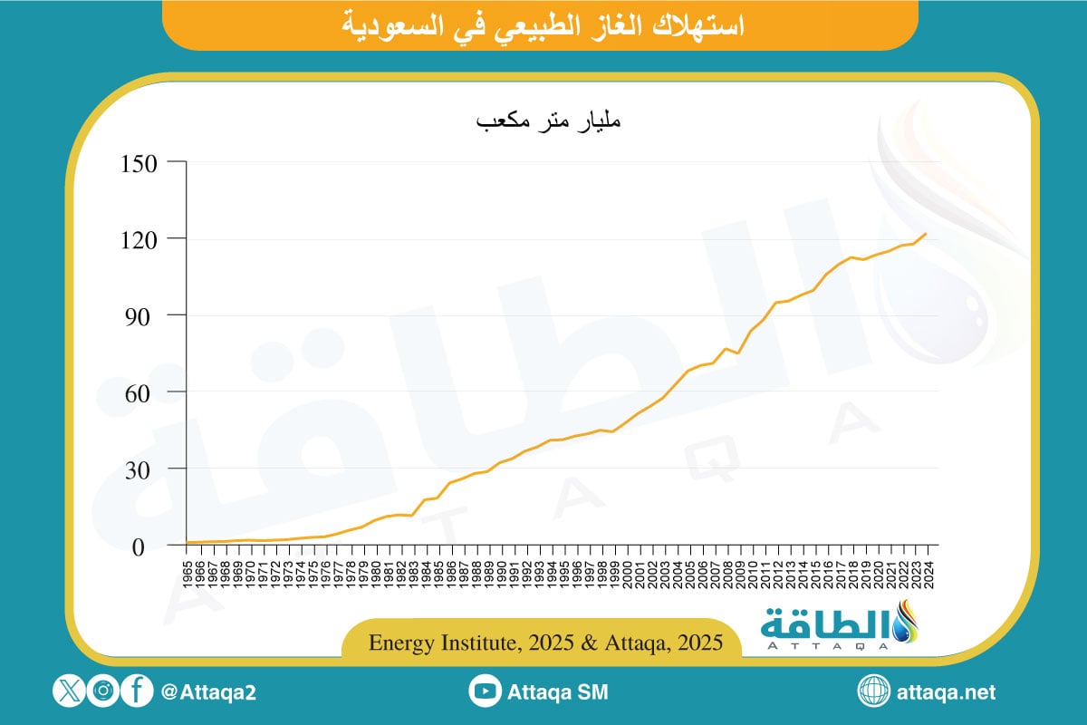 استهلاك الغاز الطبيعي في السعودية