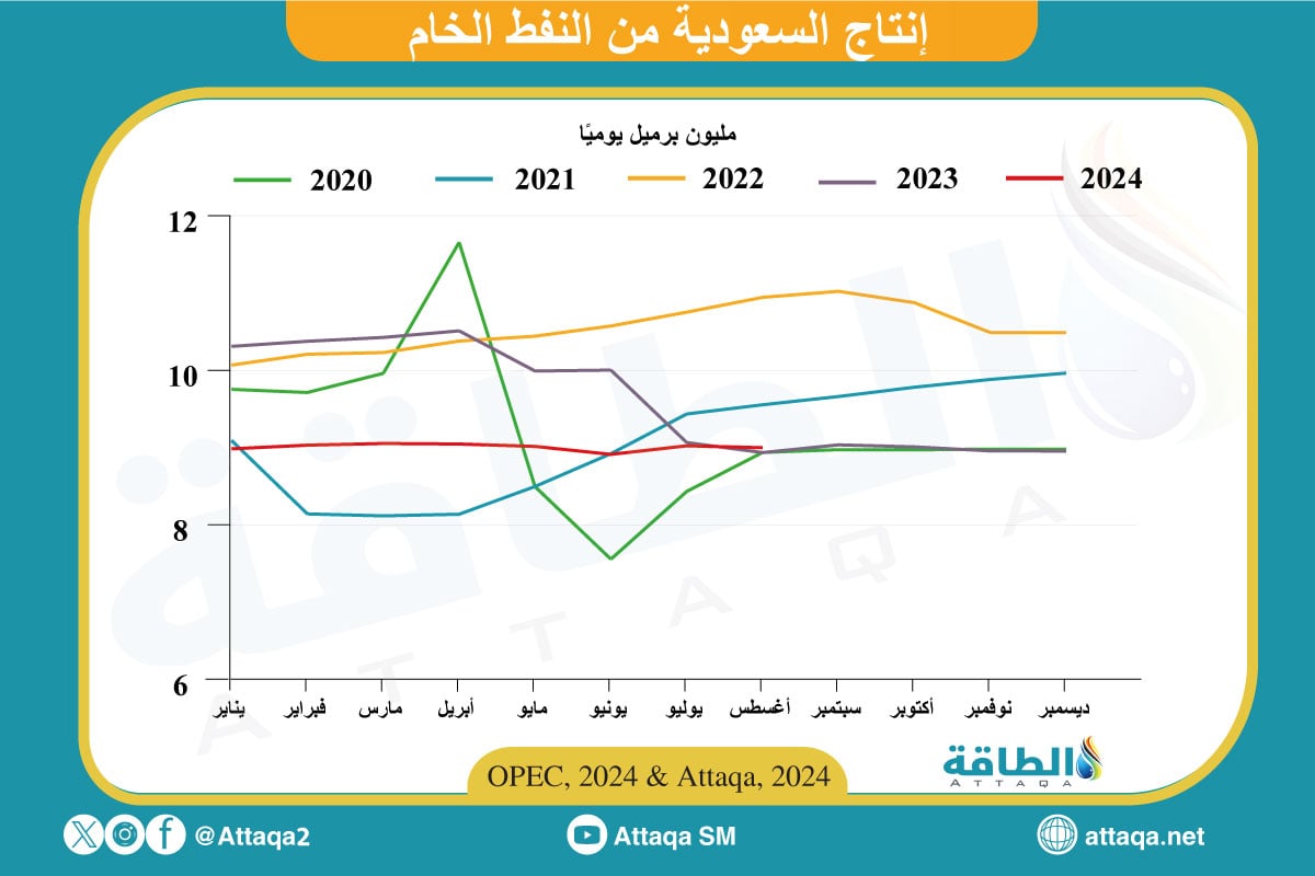 إنتاج السعودية من النفط الخام أغسطس 2024