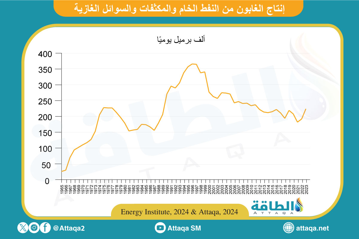 إنتاج النفط في الغابون