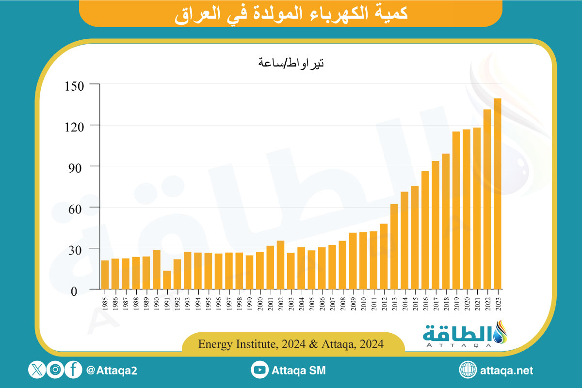 كمية الكهرباء المولدة في العراق