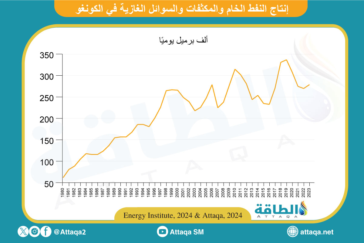 إنتاج النفط الخام والمكثفات والسوائل الغازية في الكونغو