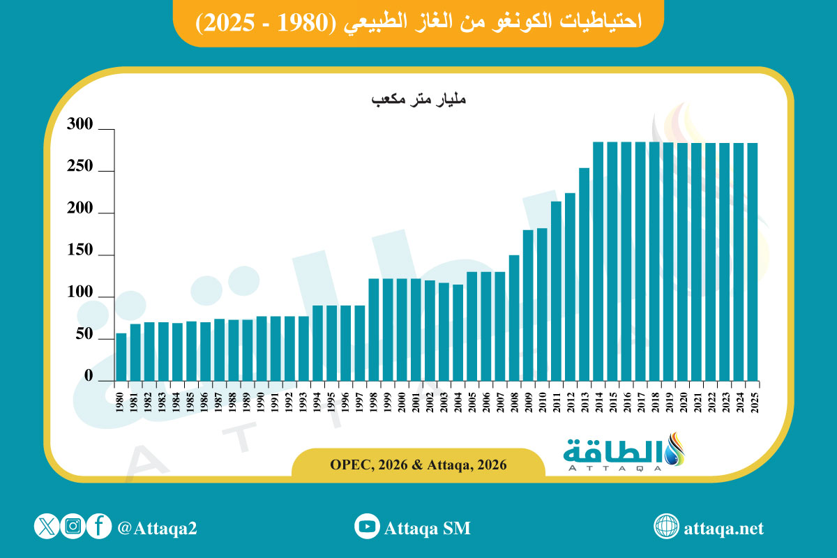 احتياطيات الكونغو من الغاز الطبيعي
