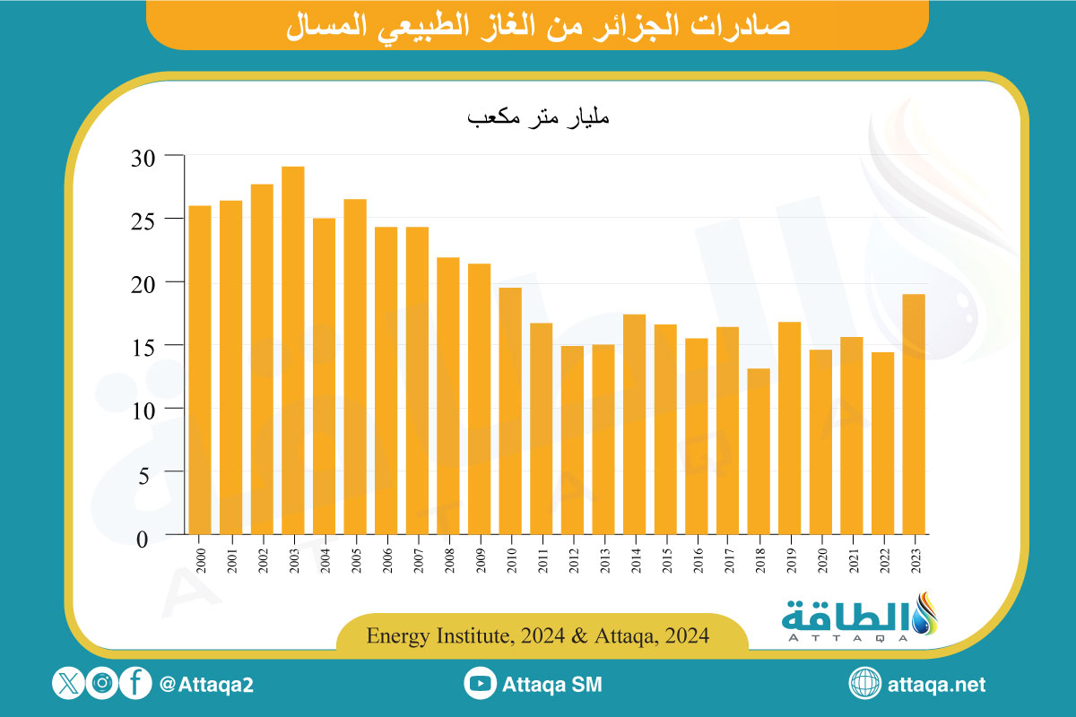 صادرات الجزائر من الغاز المسال