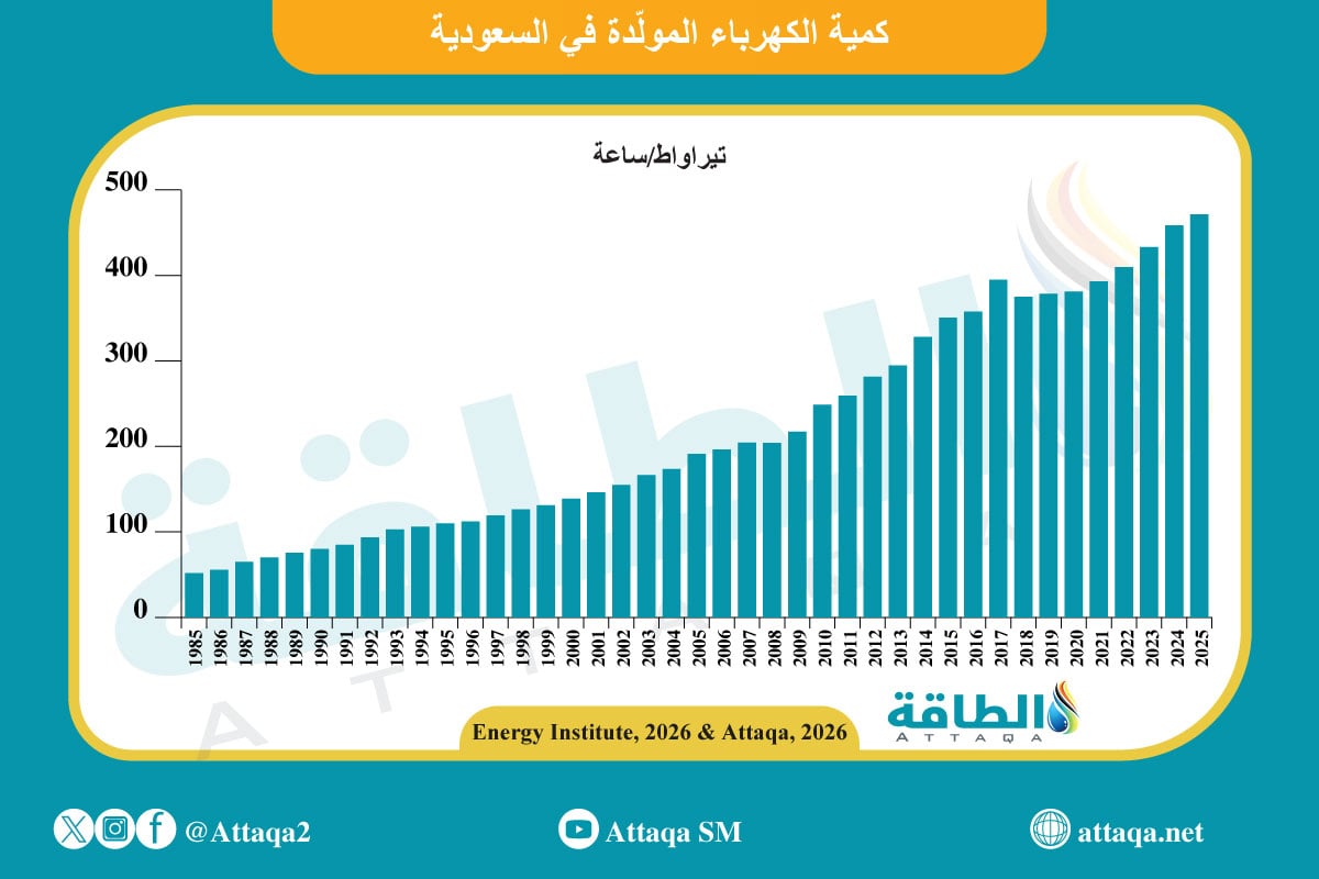 كمية الكهرباء المولدة في السعودية