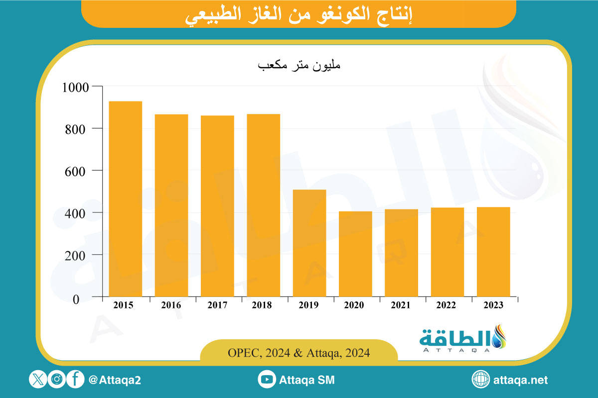 إنتاج الكونغو من الغاز الطبيعي