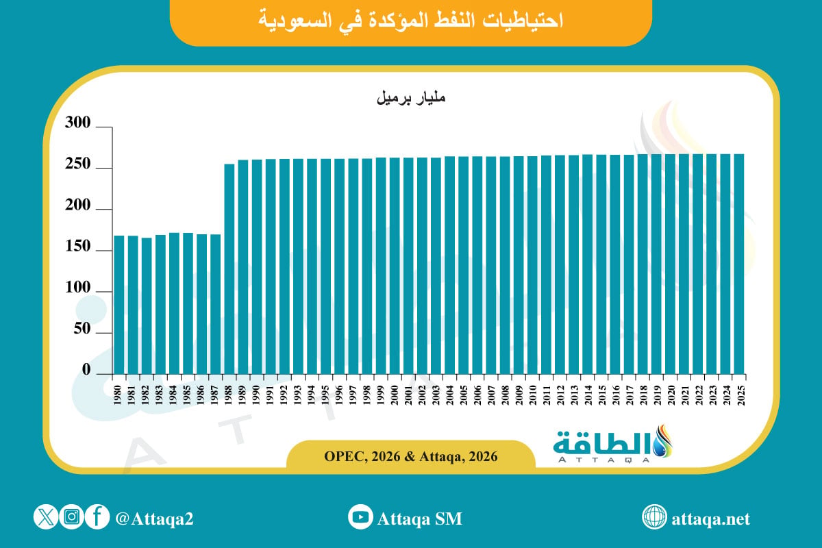 احتياطيات النفط في السعودية