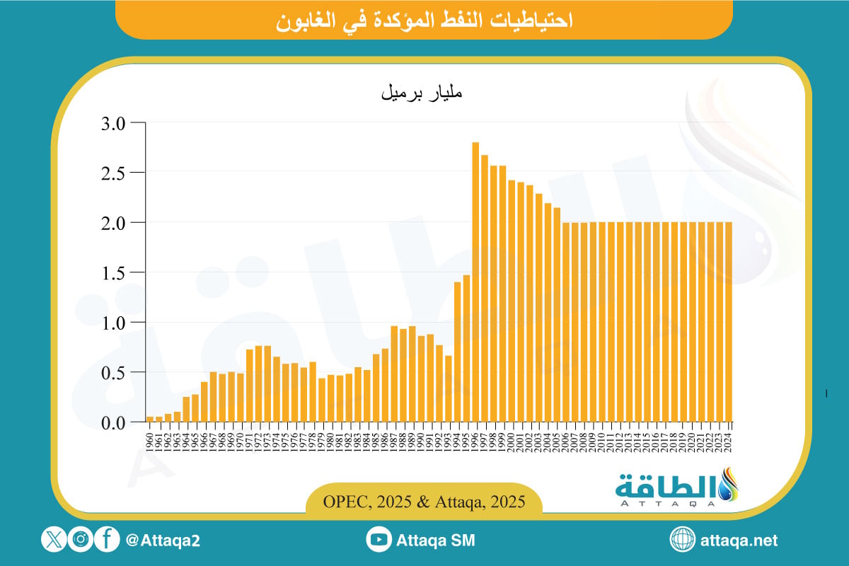 احتياطيات النفط في الغابون