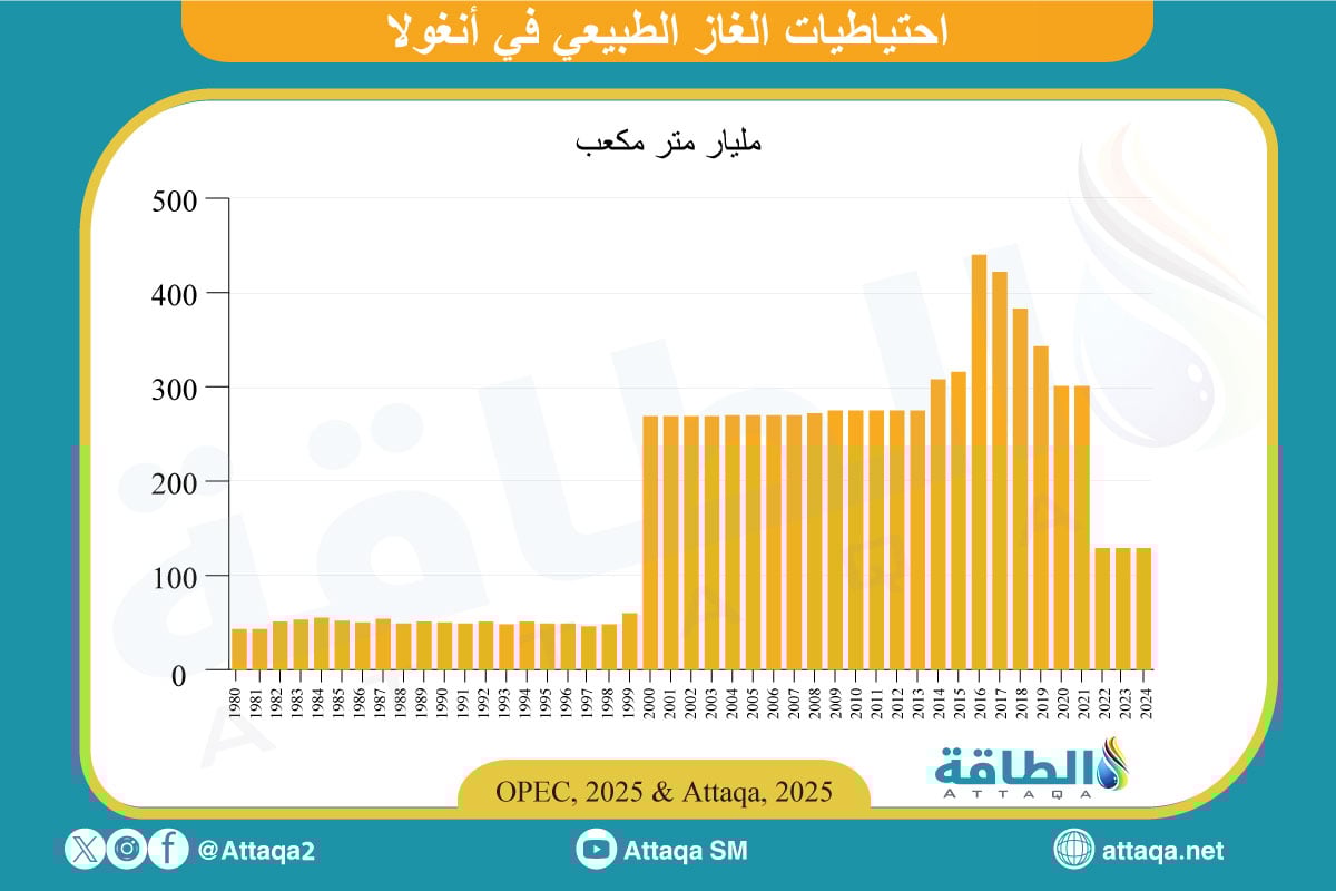 احتياطيات الغاز الطبيعي في أنغولا