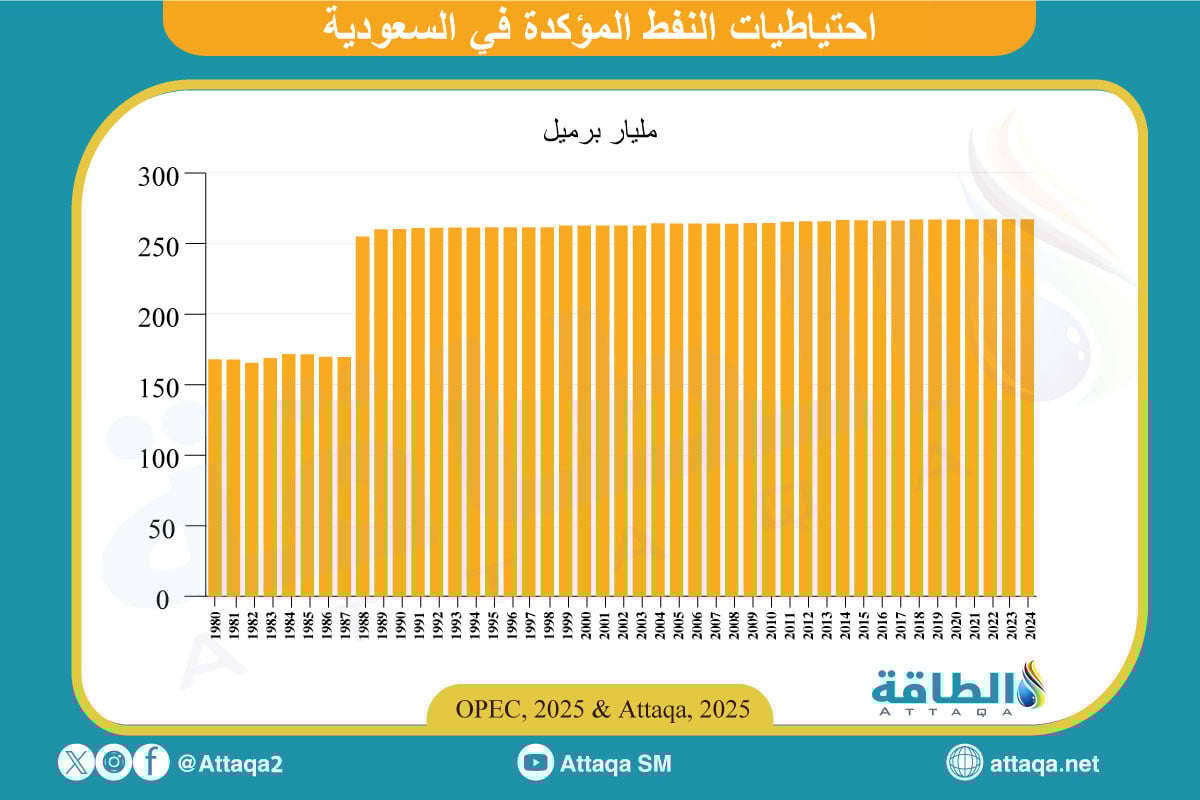 احتياطيات السعودية من النفط