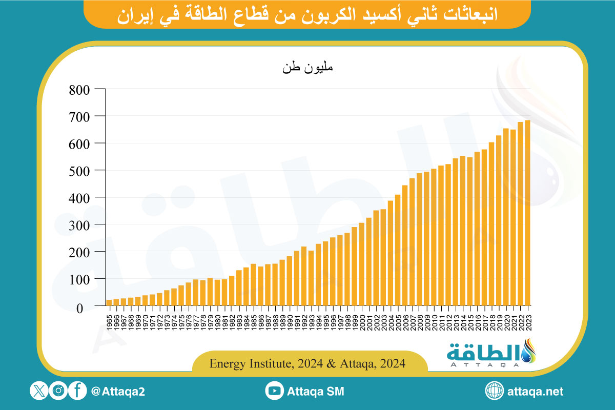 انبعاثات ثاني أكسيد الكربون من قطاع الطاقة في إيران