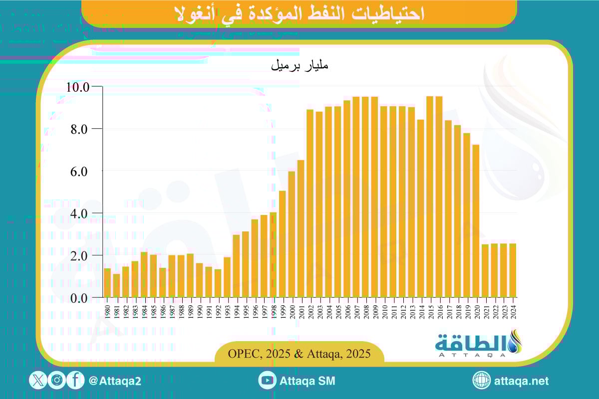 احتياطيات النفط في أنغولا