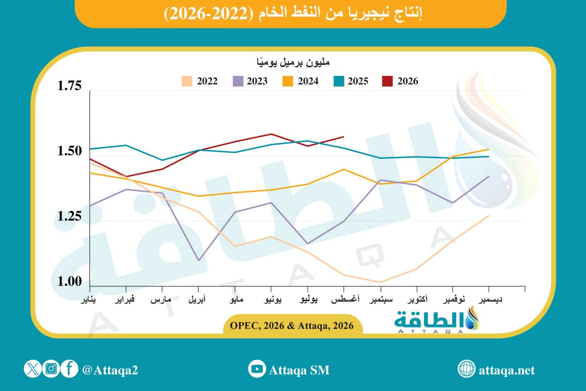 إنتاج النفط الخام في نيجيريا