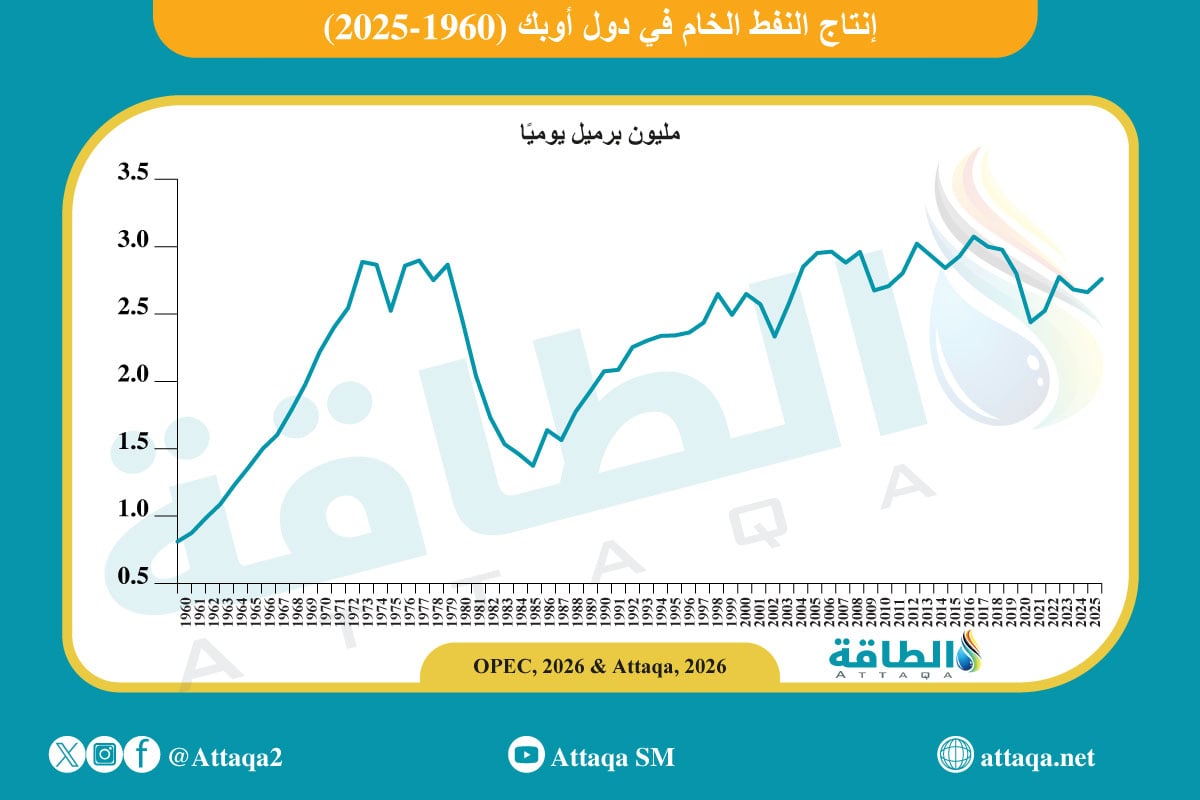 إنتاج أوبك من النفط الخام حتى 2025