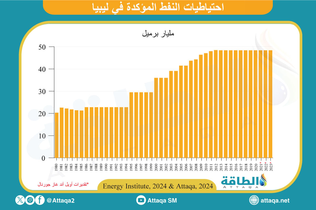 احتياطيات النفط المؤكدة في ليبيا