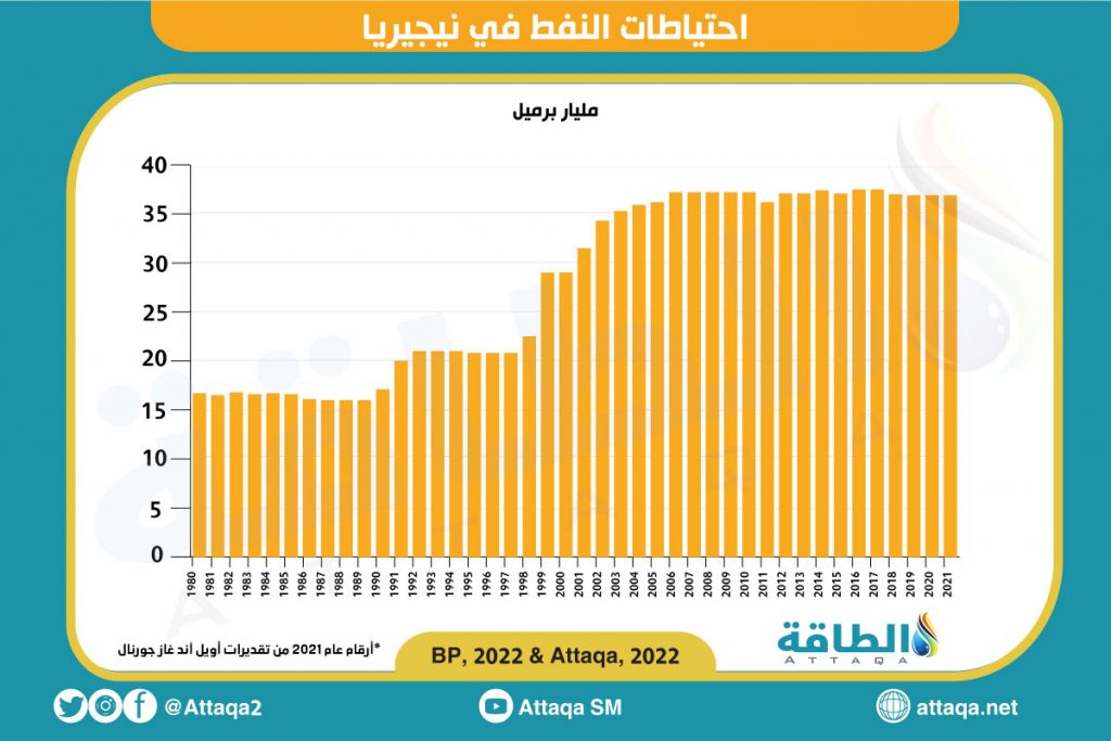 احتياطيات النفط في نيجيريا