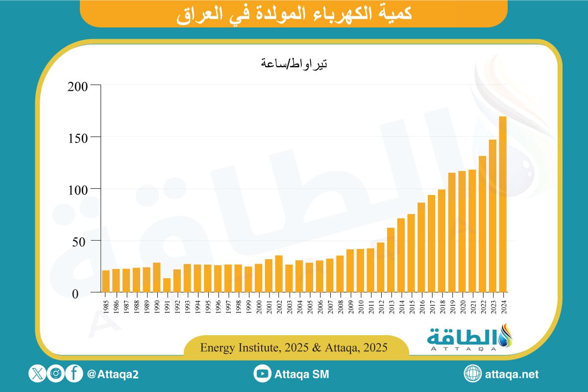 كمية الكهرباء المولدة في العراق