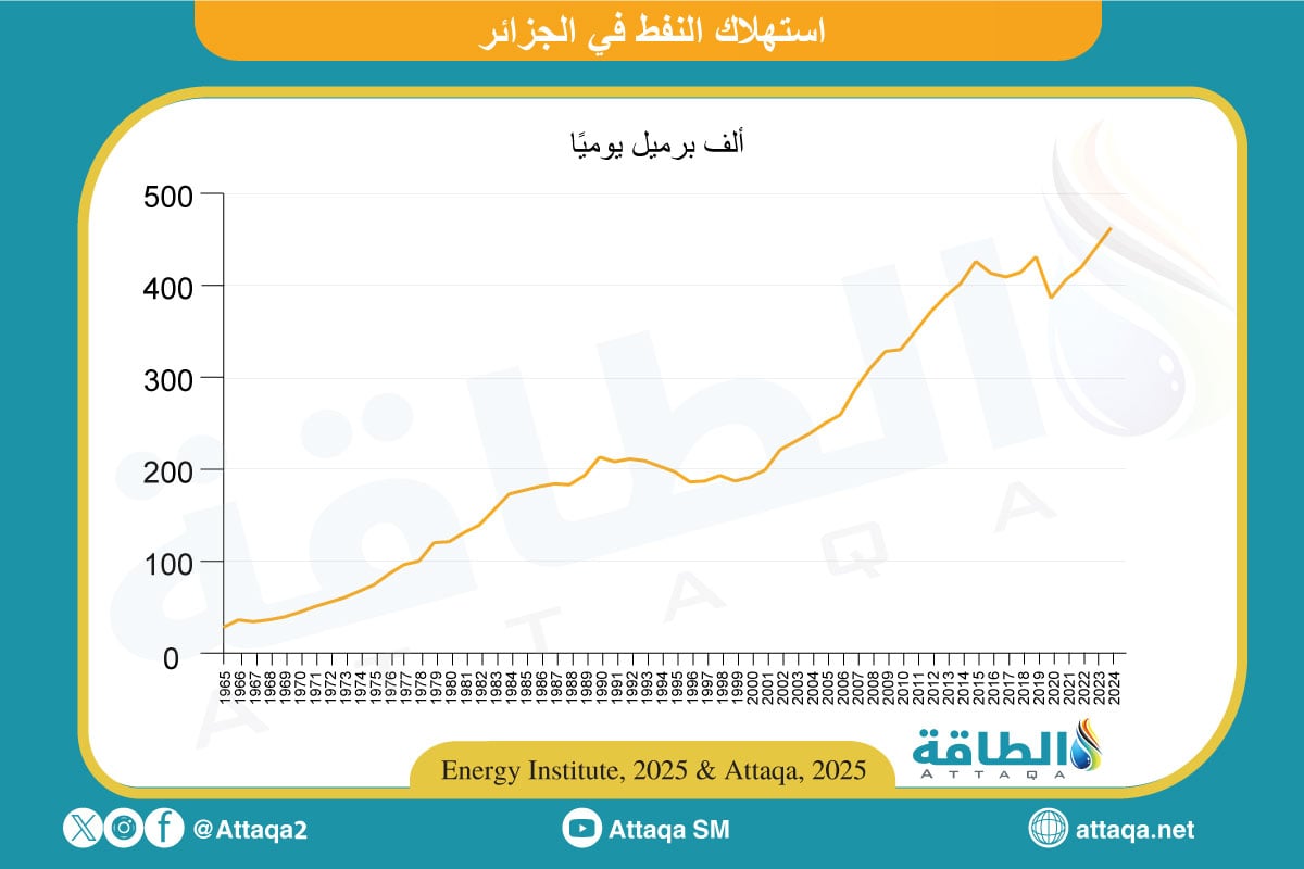 استهلاك الجزائر من النفط