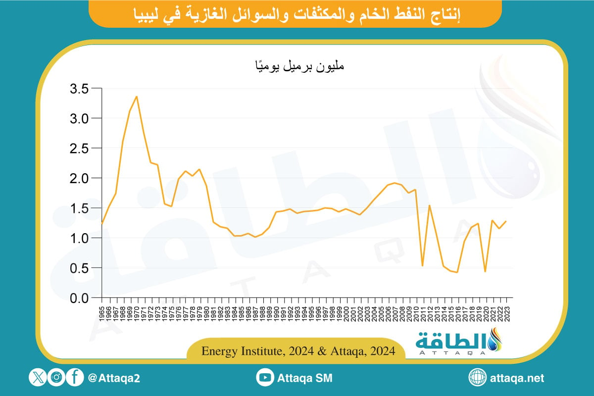 إنتاج النفط في ليبيا