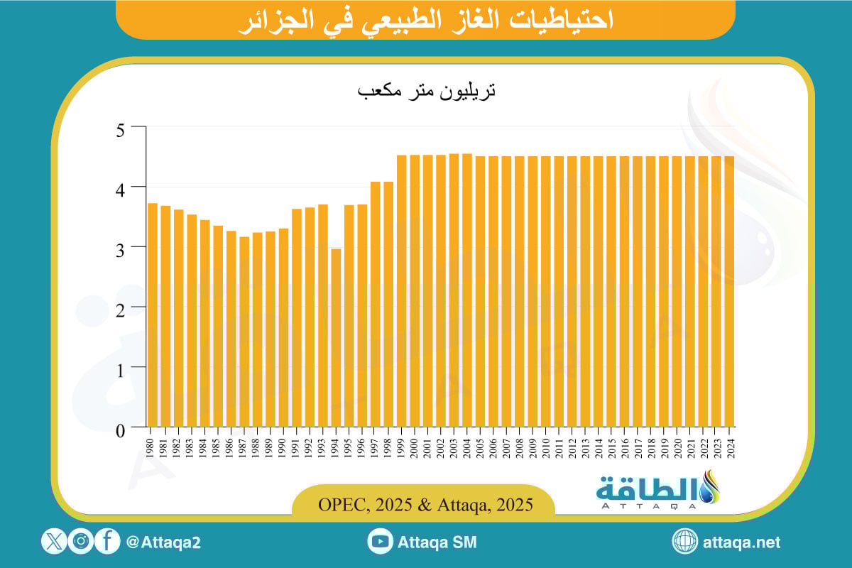 احتياطيات الغاز في الجزائر