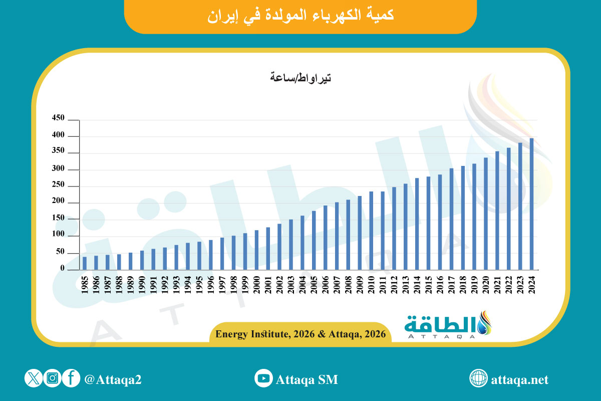 كمية الكهرباء المولّدة في إيران