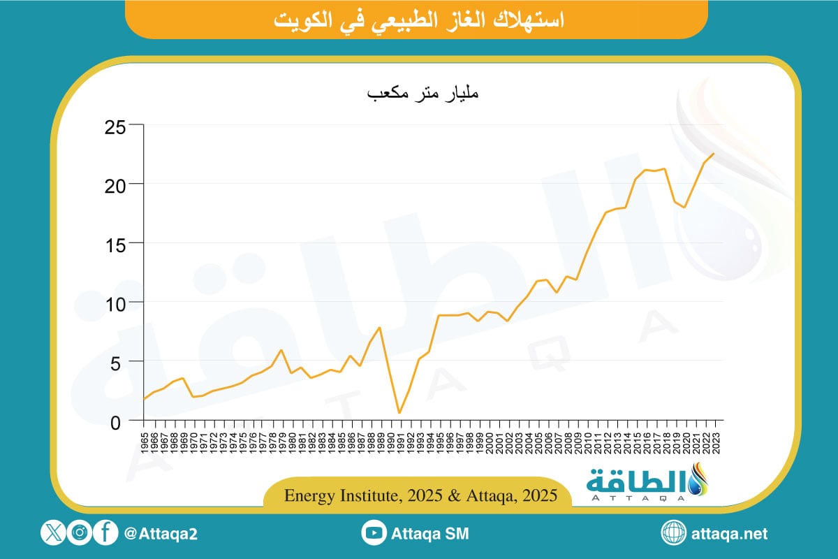 استهلاك الغاز الطبيعي في الكويت