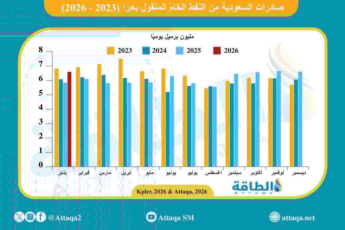 صادرات السعودية من النفط الخام