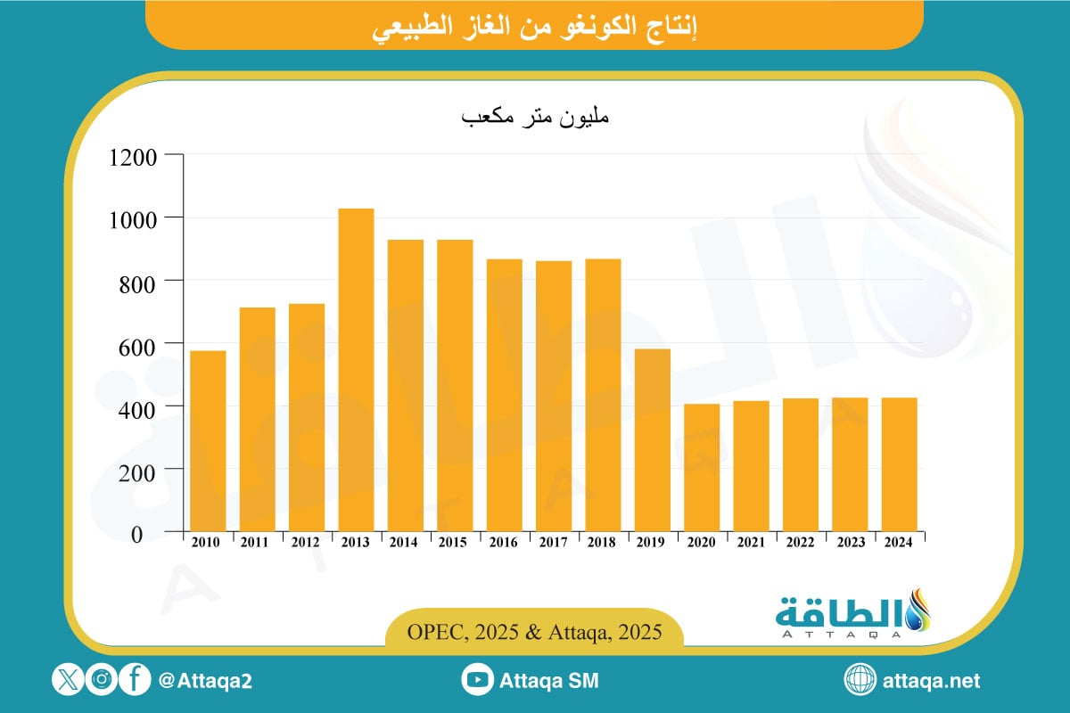 إيرادات الكونغو من الغاز الطبيعي