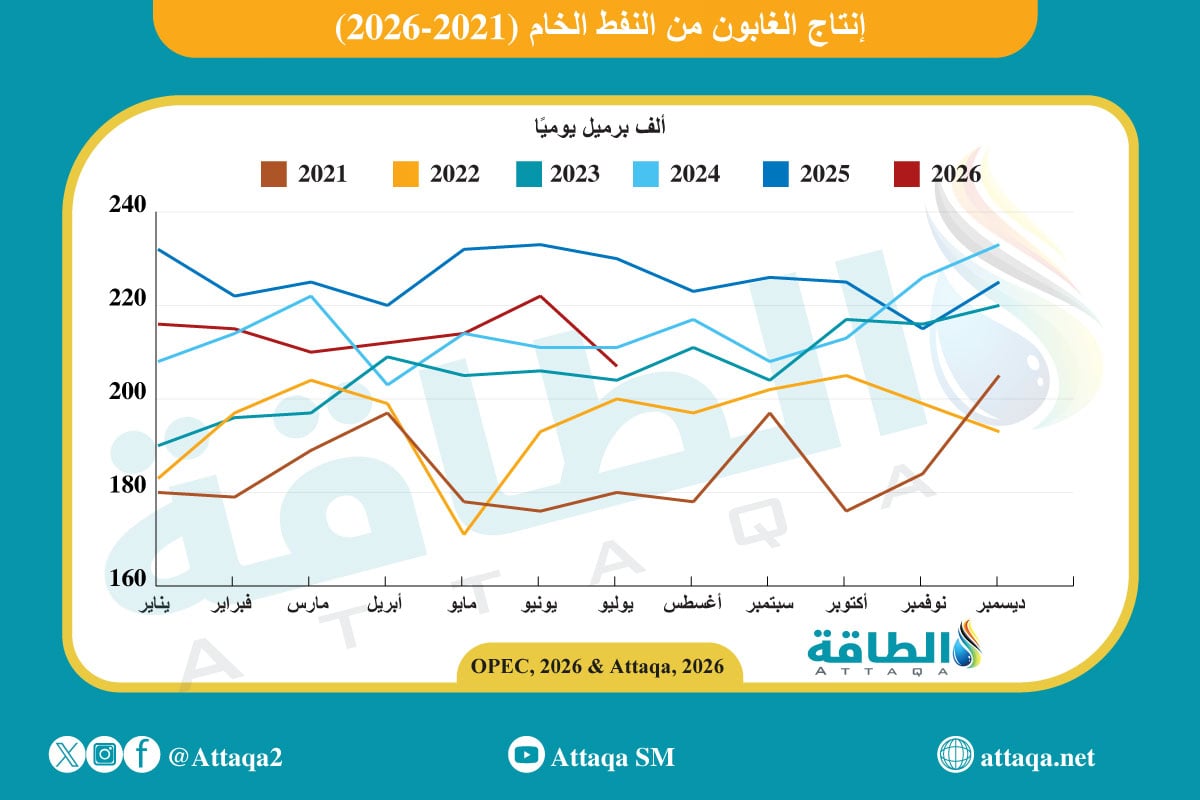 إنتاج الغابون من النفط الخام حتى يوليو 2026