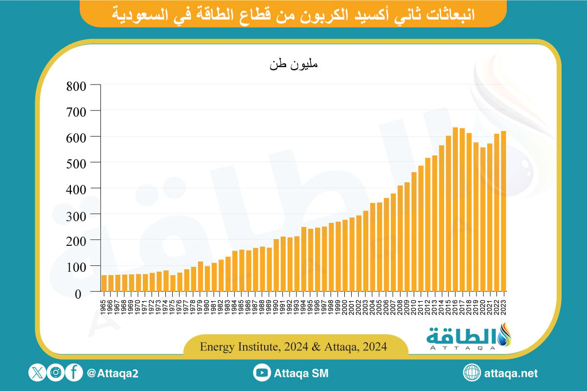 انبعاثات الكربون من قطاع الطاقة في السعودية