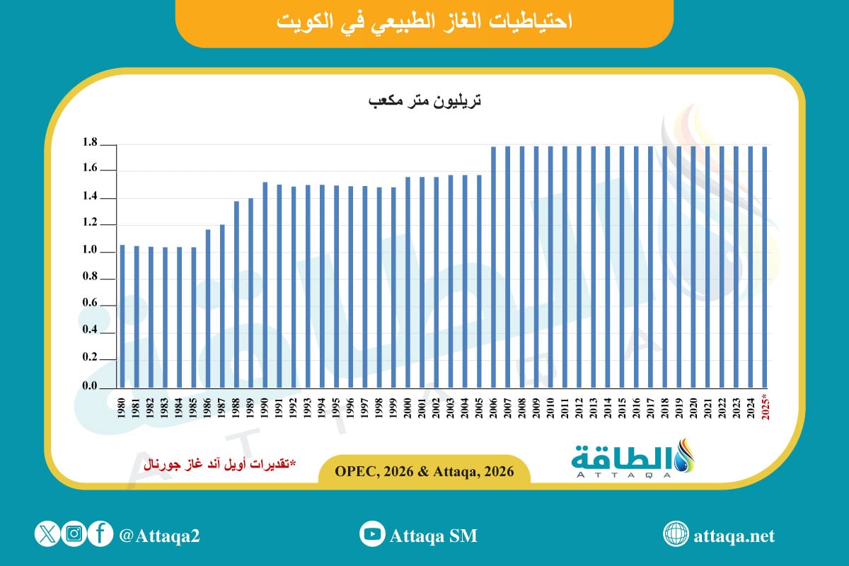 احتياطيات الغاز في الكويت
