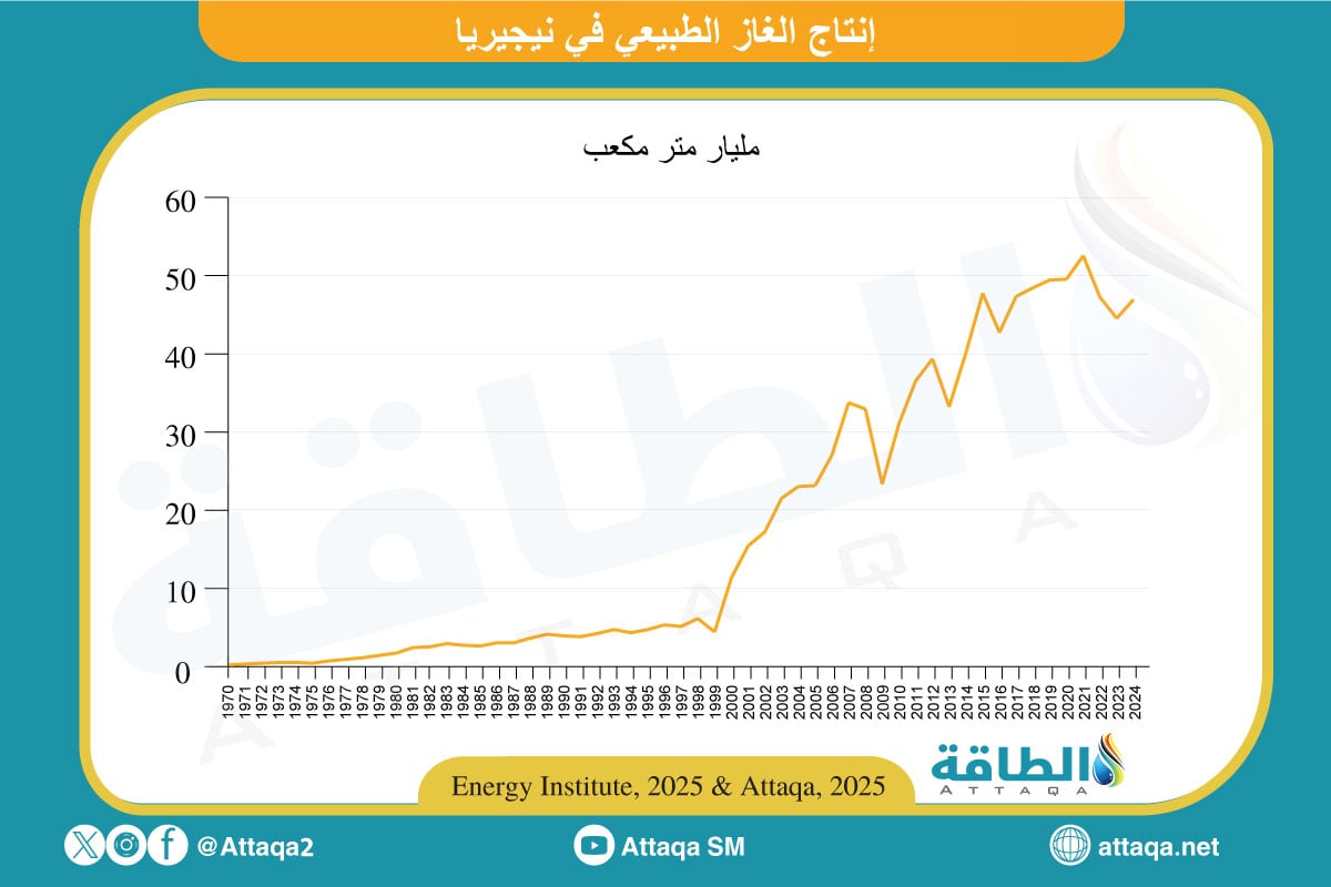 إنتاج الغاز الطبيعي في نيجيريا