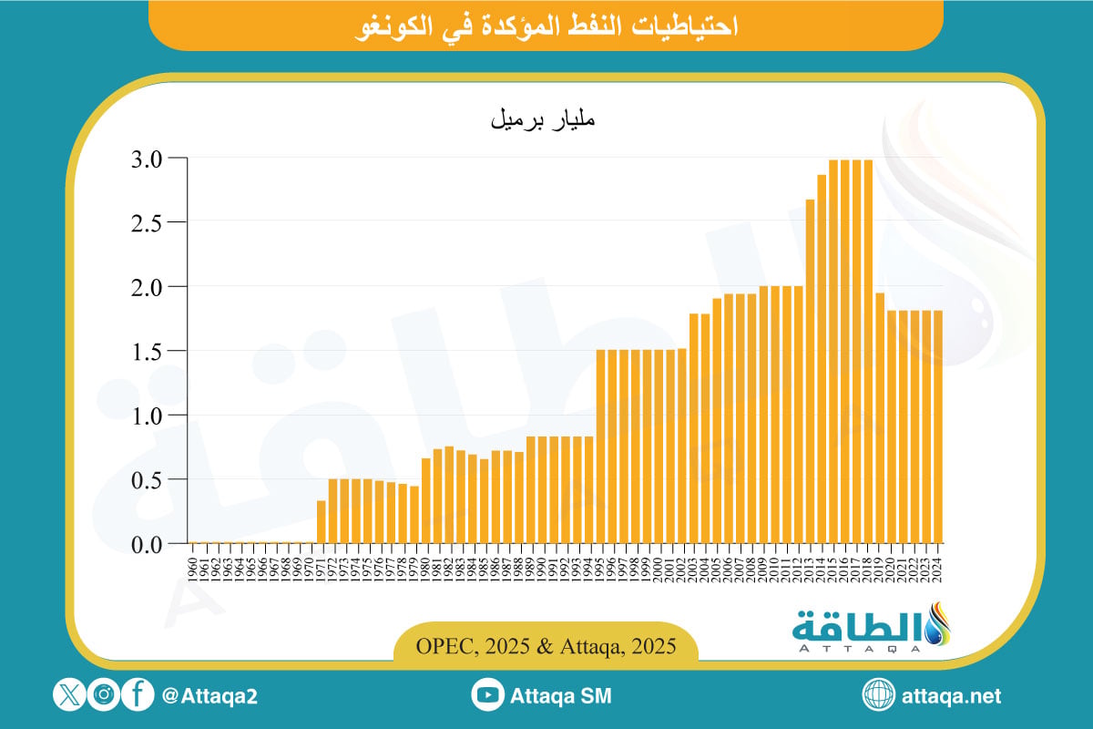 احتياطيات النفط في الكونغو