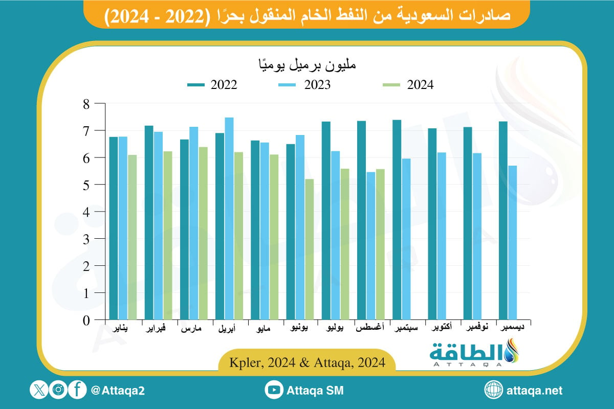 صادرات السعودية من النفط الخام المنقول بحرًا حتى أغسطس