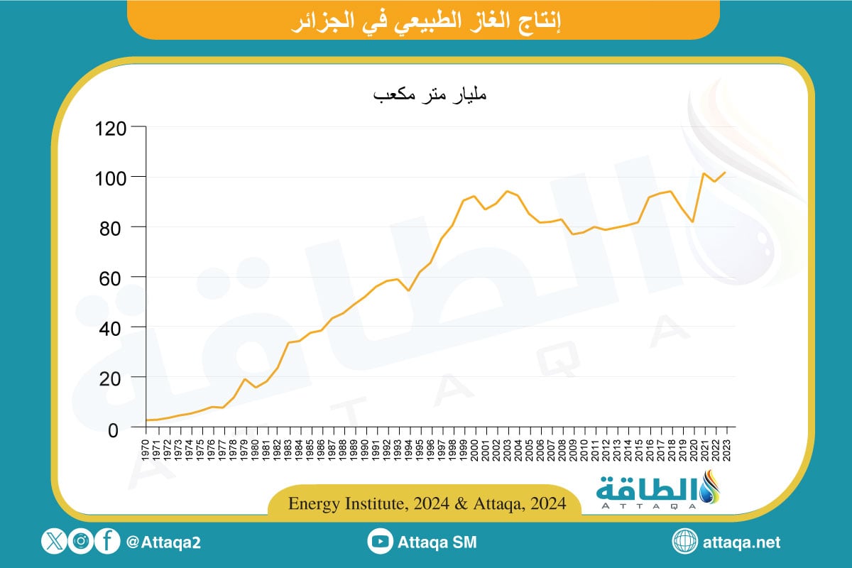 إنتاج الغاز الطبيعي في الجزائر