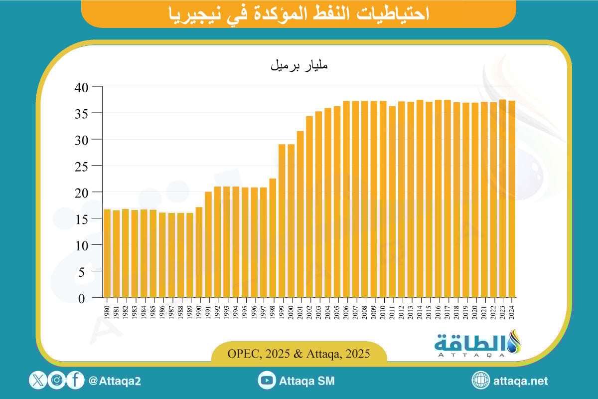 احتياطيات النفط المؤكدة في نيجيريا
