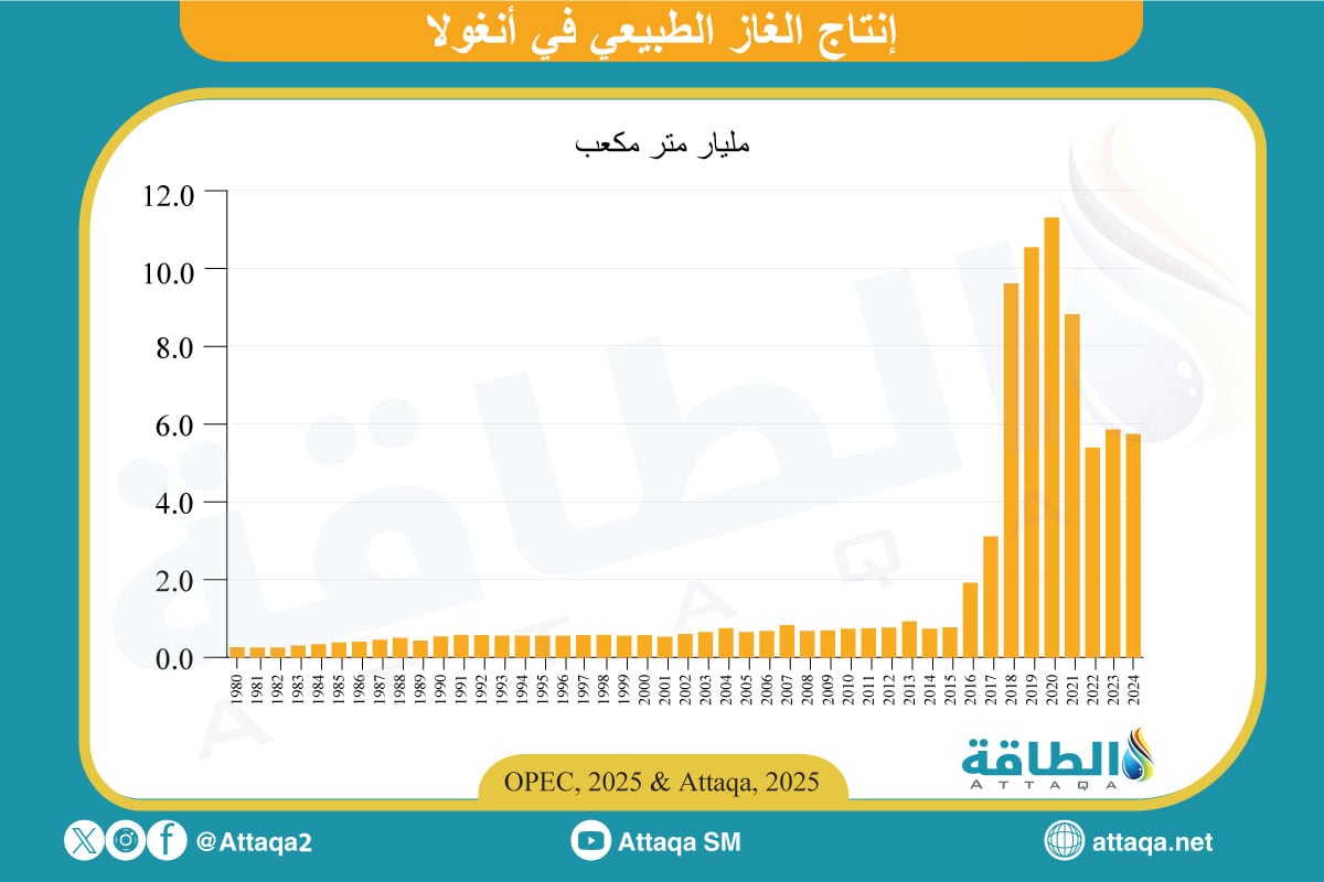 إنتاج الغاز الطبيعي في أنغولا