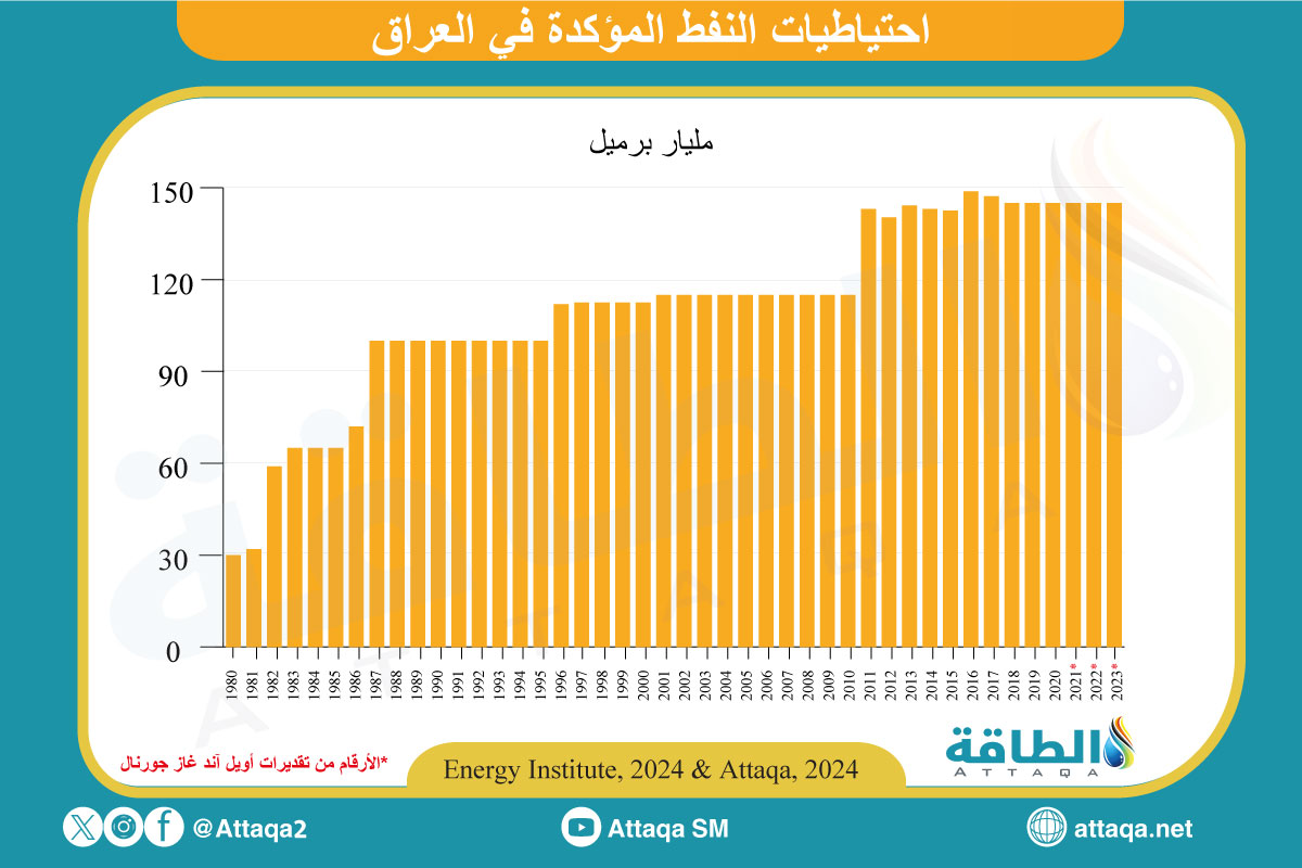 احتياطيات النفط المؤكدة في العراق حتى 2023