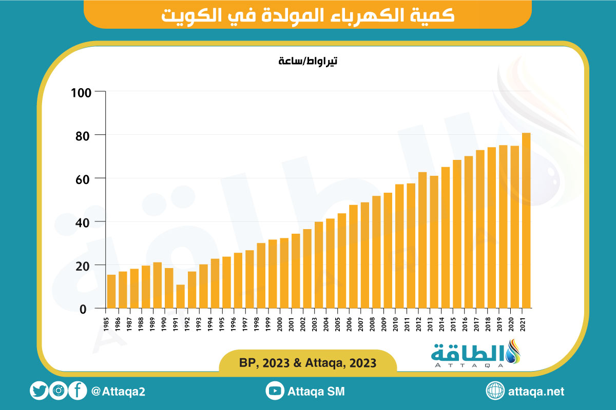 كمية الكهرباء المولدة في الكويت